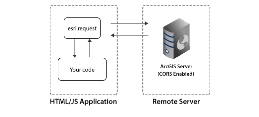 esriRequest using CORS