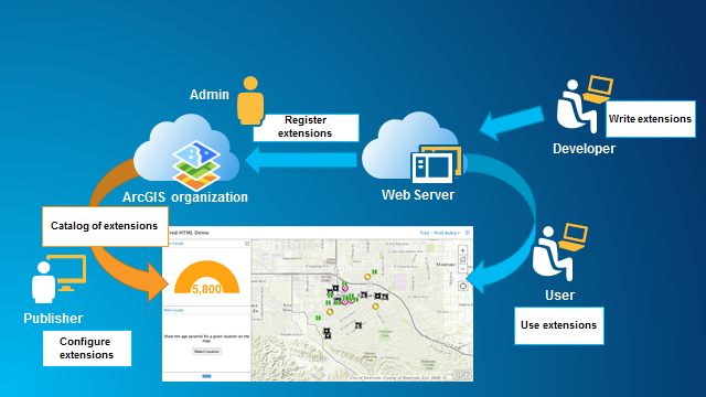 Extension workflow